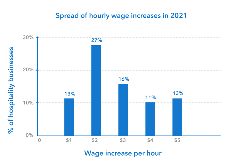 State of Hospitality - Spread of hourly wages graph