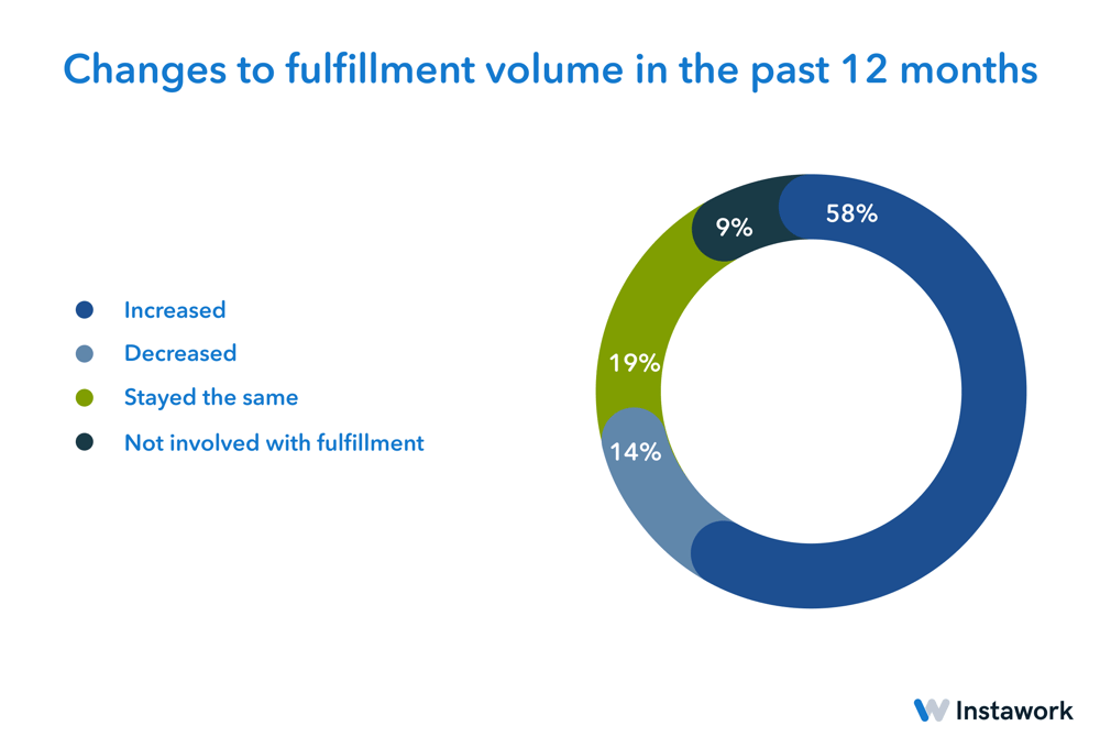 Changes to fulfillment volume in the past 12 months - Instawork's State of Warehouse Labor Report