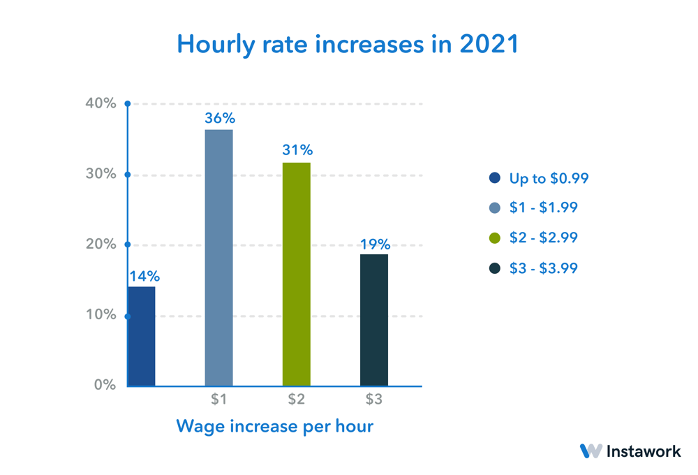 Hourly rate increases in 2021 - - Instawork's State of Warehouse Labor Report