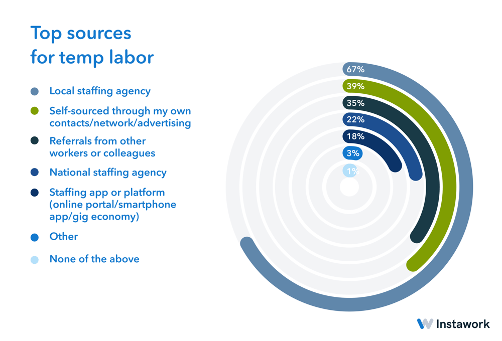 Top sources for temp labor - - Instawork's State of Warehouse Labor Report