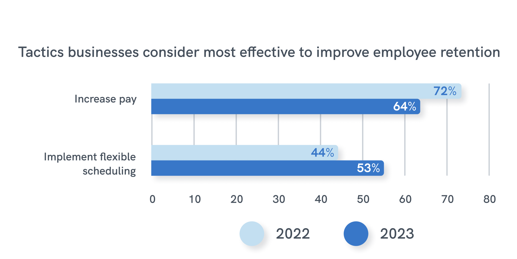 sow-tactics-retention-chart